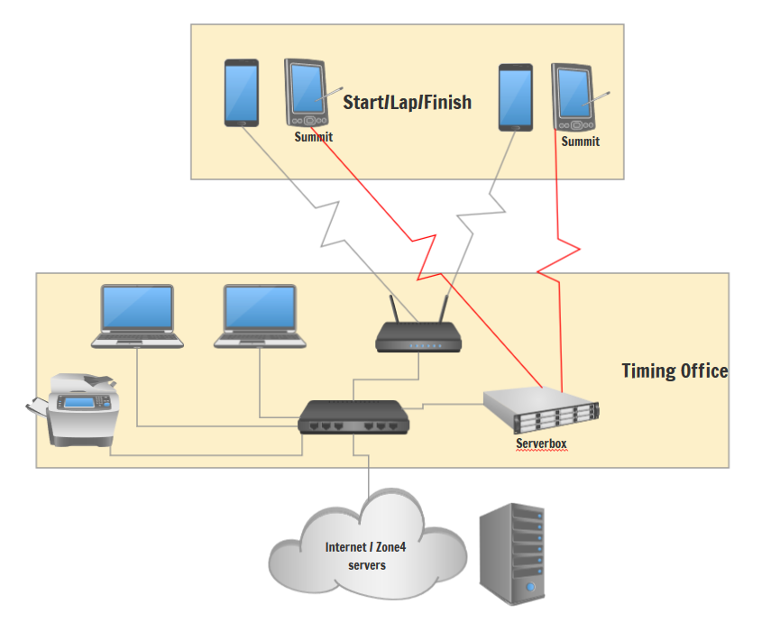 Network diagram with serverbox and Summits