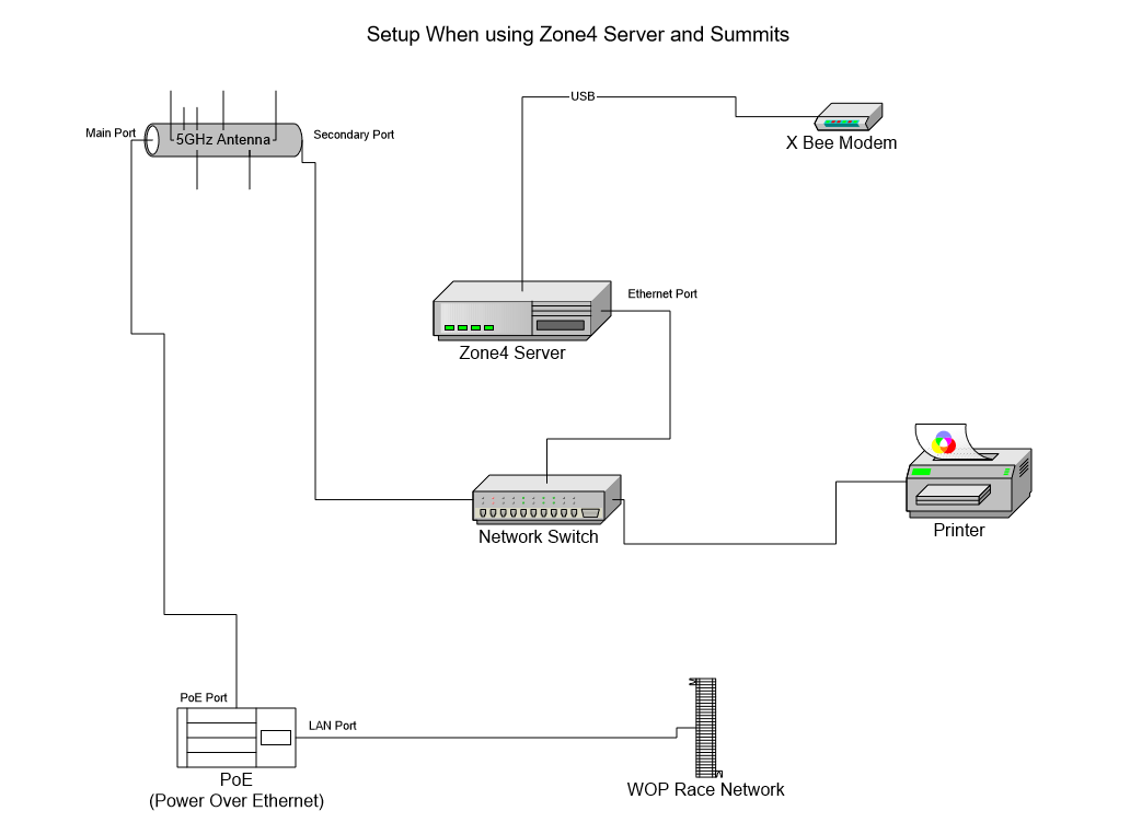 Network diagram from WOP with serverbox, POE, Summits